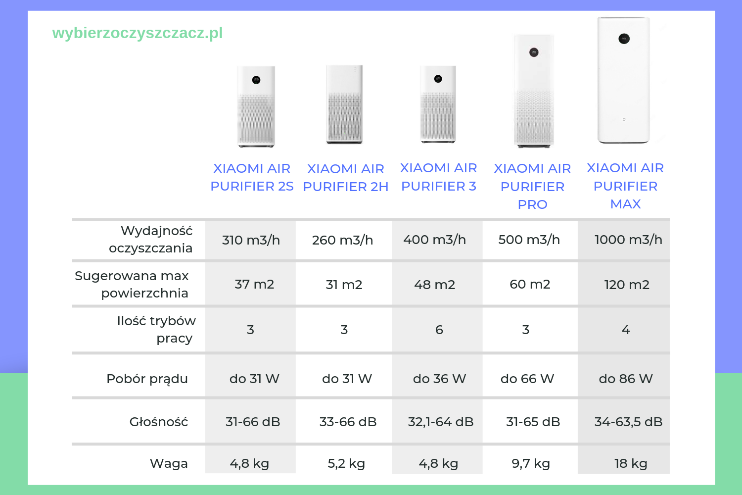 porównanie oczyszczaczy powietrza Xiaomi