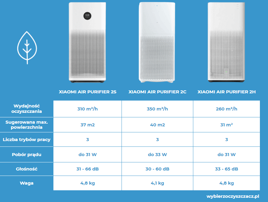 porównanie oczyszczaczy powietrza Xiaomi 2s, 2h, 2c