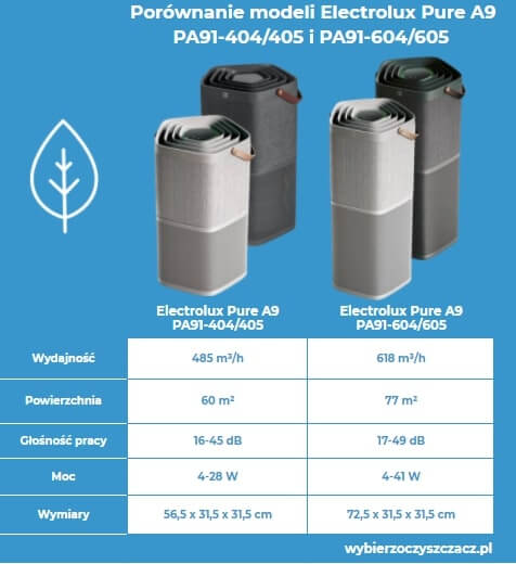 Porównanie modeli Electrolux Pure A9 PA91-404/405 i PA91-604/605 w tabeli