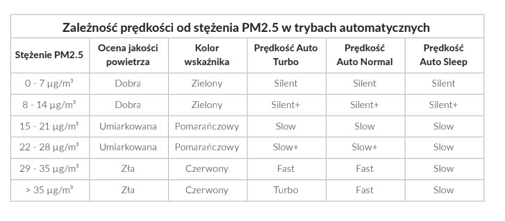 Tabela dla oczyszczacza Klarta Stor prezentująca zależność prędkości od stężenia PM2,5 w trybach automatycznych
