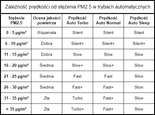 Tabela prezentująca zależność prędkości od stężęnia PM2,5 w trybach automatycznych w oczyszczaczu Klarta Forste 4