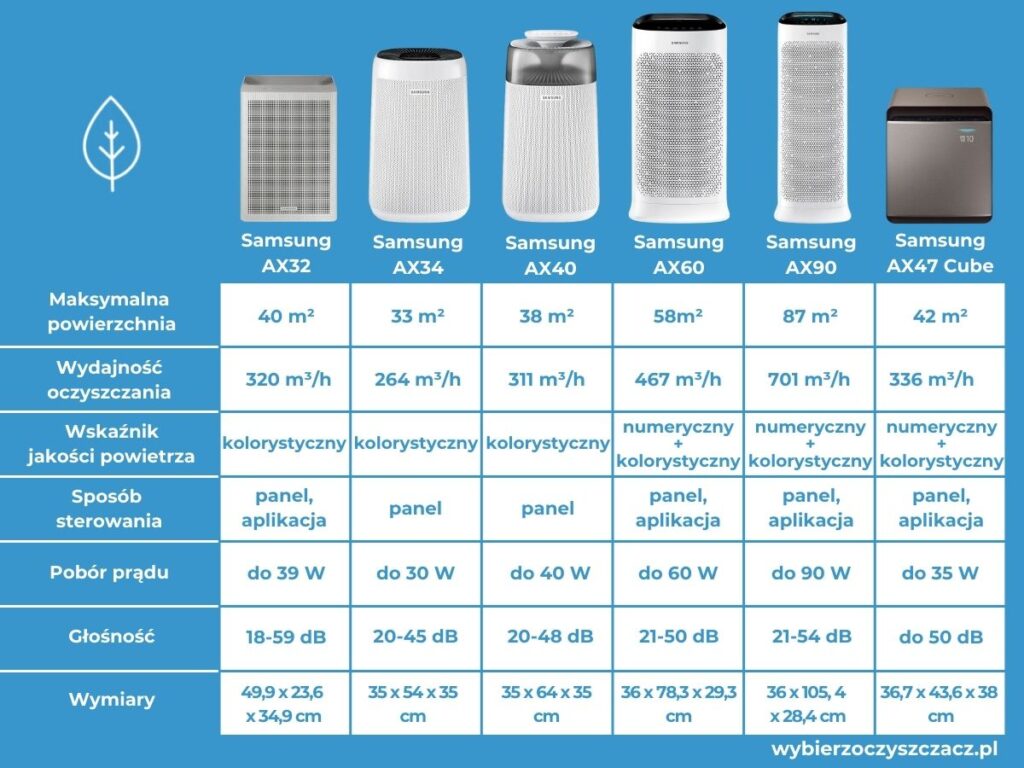 Porównanie oczyszczaczy powietrza Samsung